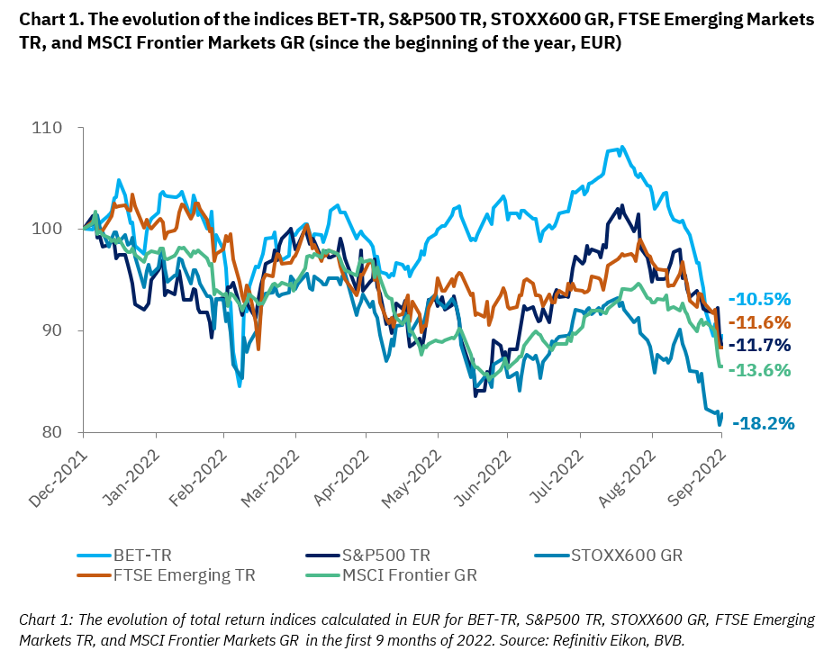 Bucharest Stock Exchange Follows The International Markets Into The Red ...